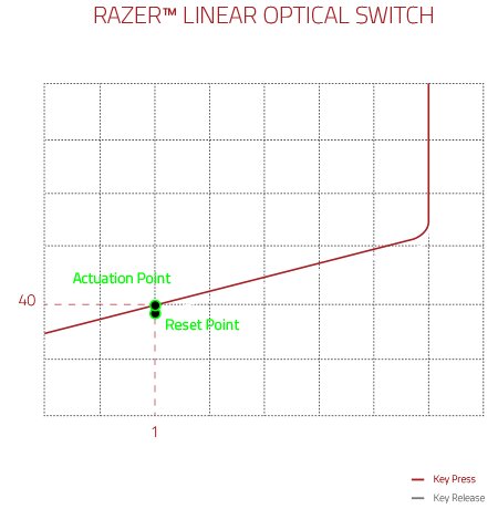 Linearer optischer Schalter Kraftdiagramm des Razer (rot)
